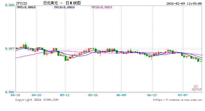 日本众议院选举落定，日元日债为何下跌？“高市交易”重启？