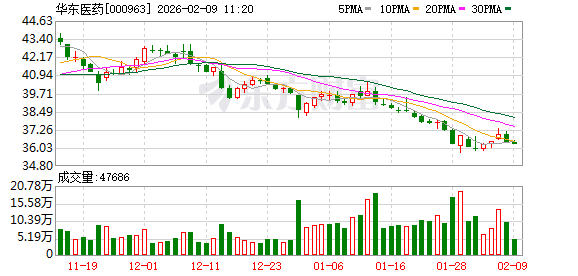 华东医药：KIO015目前处于欧盟MDR-CE认证技术审评阶段