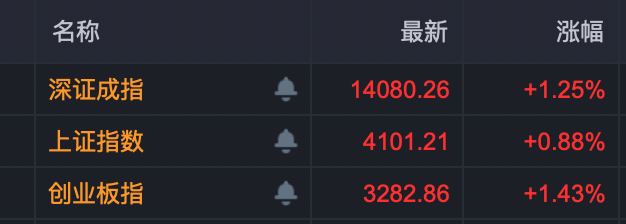 全线高开！AI应用大爆发，多股20cm涨停！