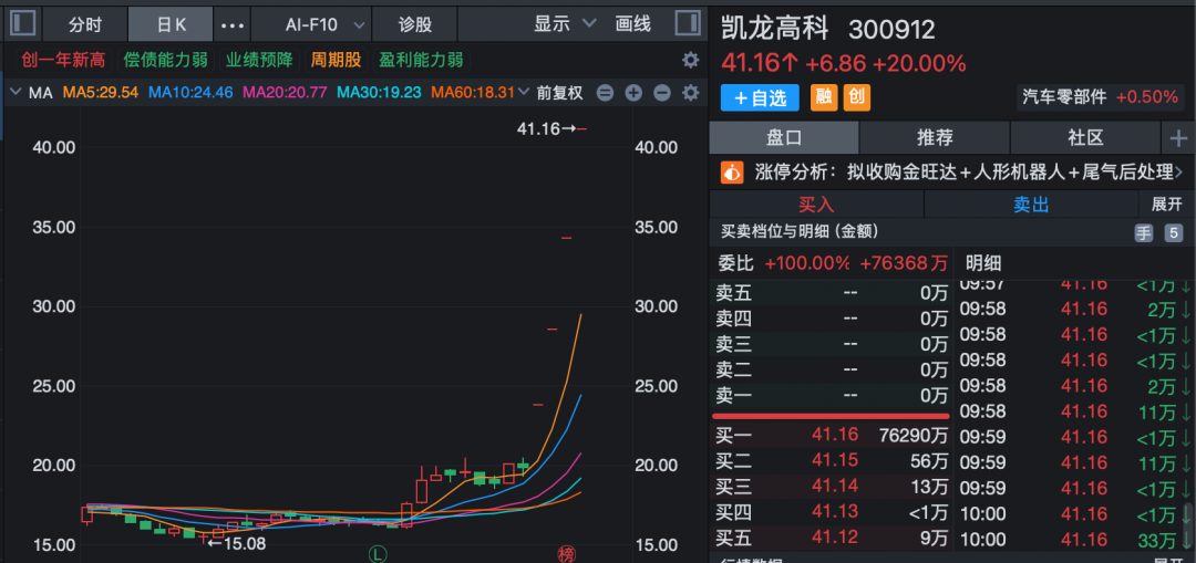 全线高开！AI应用大爆发，多股20cm涨停！