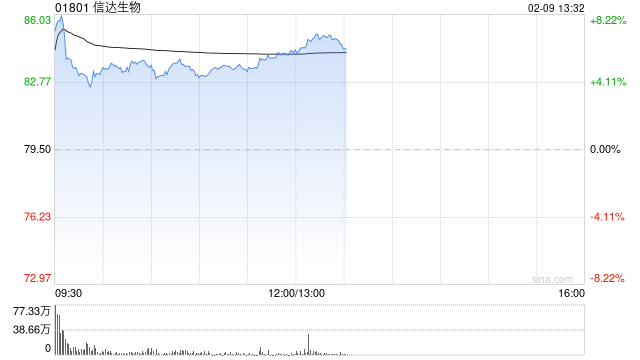 中金：维持信达生物跑赢行业评级 目标价118.3港元