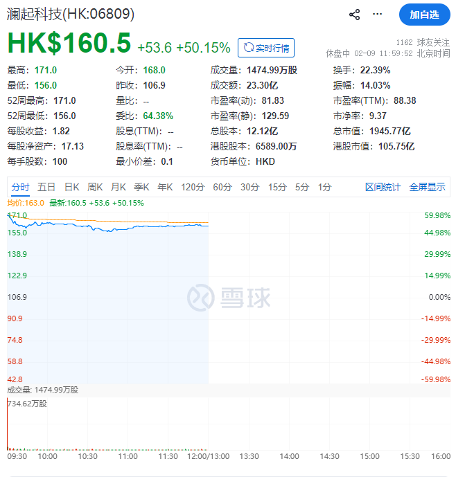 澜起科技，成功在香港上市