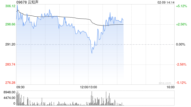 中盛集团：首次覆盖云知声予“买入”评级 目标价750.58港元