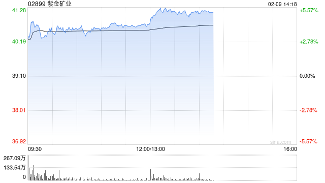 紫金矿业午后涨超5% 公司明确未来3年主要矿产品产量规划指标