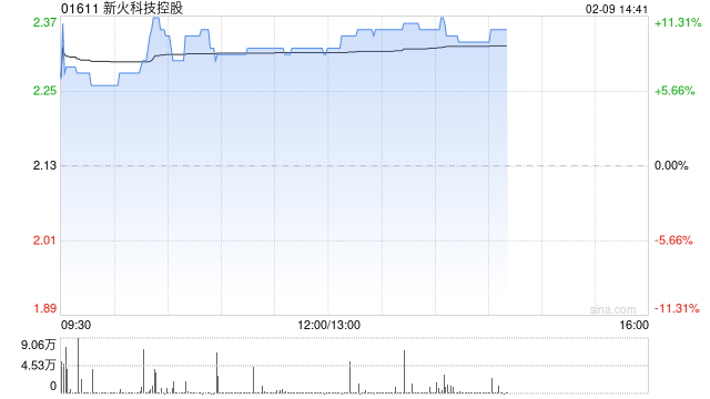 加密货币概念股集体上扬 新火科技控股涨逾9%博雅互动涨逾7%