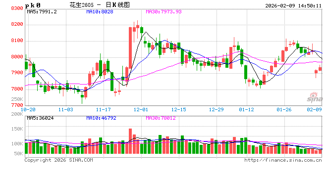 “中央一号文”再提花生 种植积极性受多因素影响