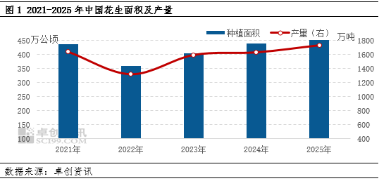 “中央一号文”再提花生 种植积极性受多因素影响