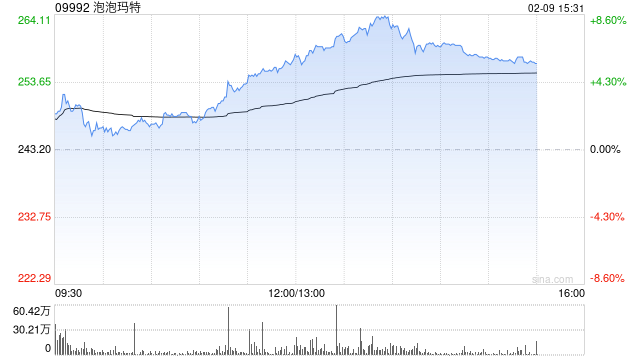 港股新消费概念股午后走高，泡泡玛特涨超7%