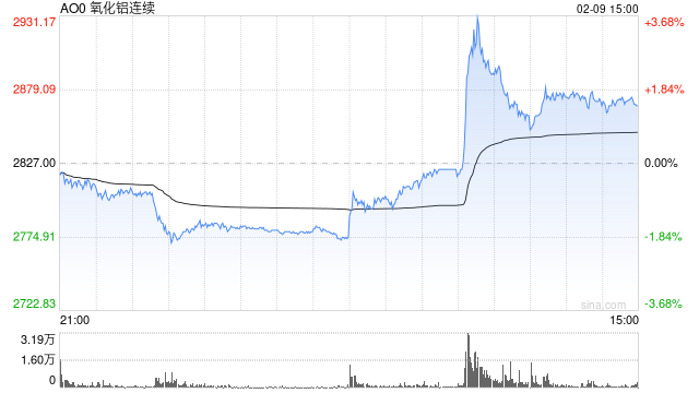 懒人财知道：2月9日复盘总结 氧化铝小作文诱导多空双杀 生猪怕还要新低