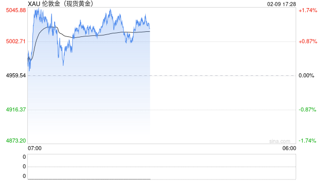 一周展望：非农CPI齐登场，日经指数一飞冲天，黄金重回5000美元？