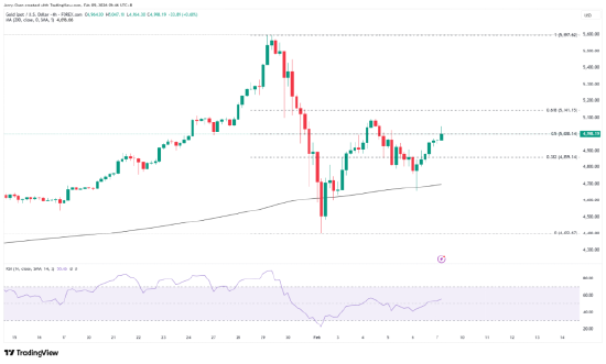 一周展望：非农CPI齐登场，日经指数一飞冲天，黄金重回5000美元？