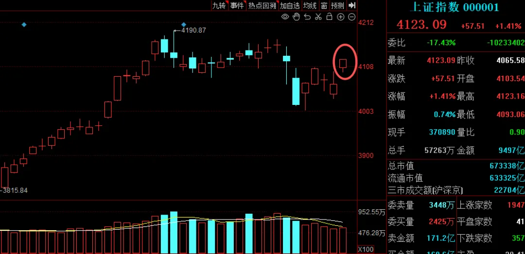 沪指重返4100点！A股这份“过节礼”，见好就收还是持股过节？
