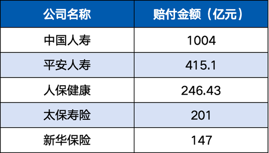 “中保”盘点2025⑬人身险千万级理赔大案频出！谁赔付更多？