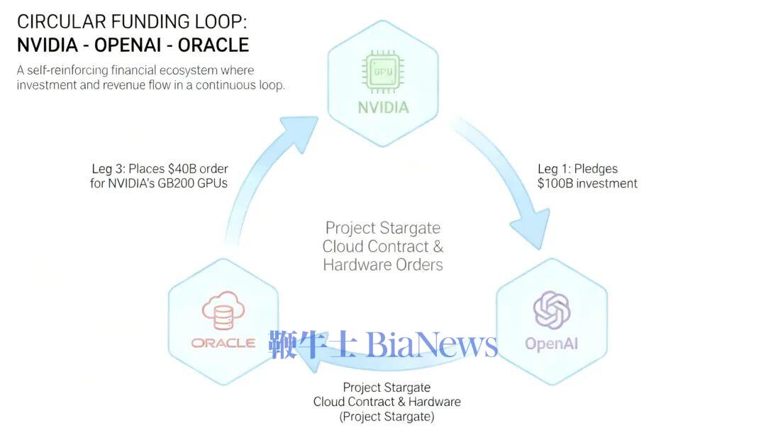 甲骨文「暴涨与暴跌」背后：万字解密AI豪赌困局