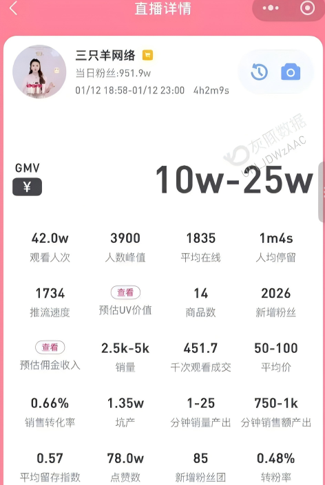 爆卖67亿！疯狂小杨哥一夜翻盘