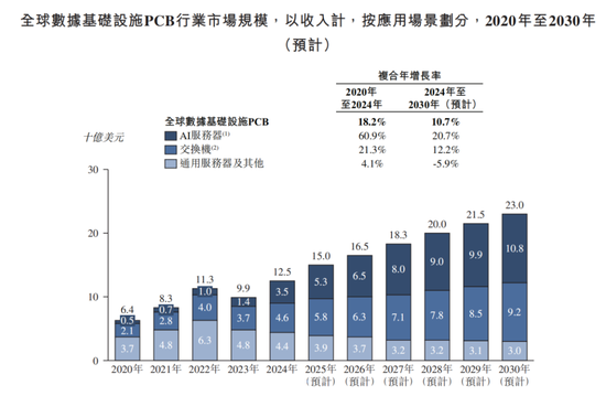 景旺电子：全球汽车PCB老大，为何在AI时代掉队？