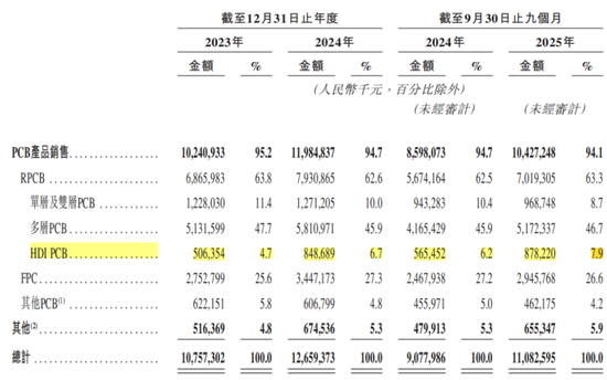 景旺电子：全球汽车PCB老大，为何在AI时代掉队？