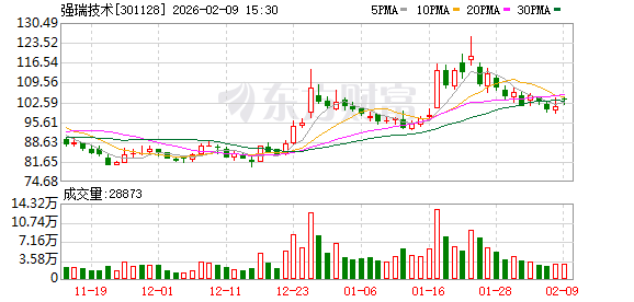强瑞技术：公司子公司强鹏芯的扩产计划如期推进