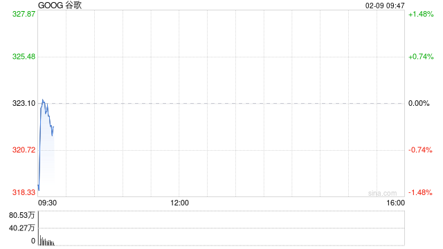 谷歌母公司Alphabet拟通过美元债券发行筹集约150亿美元