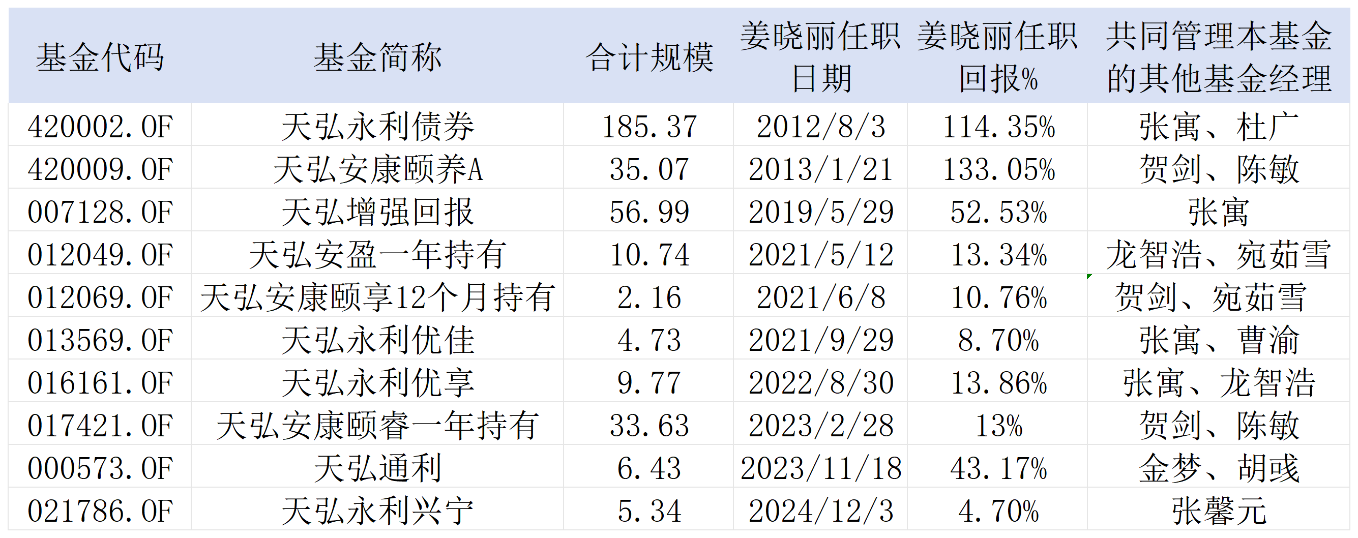 天弘基金“固收一姐”姜晓丽官宣离职，10只基金谁来接？