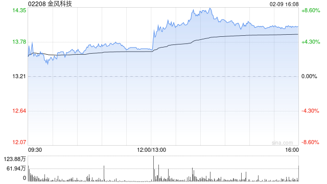 金风科技获Arrowstreet Capital, Limited Partnership增持314.48万股 每股作价13.11港元