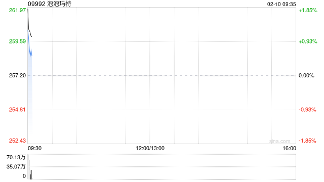 泡泡玛特2025年全IP全品类产品全球销售超4亿只