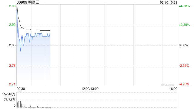 明源云盈喜后高开逾3% 预期年度股东应占利润净额约2690万至3280万元
