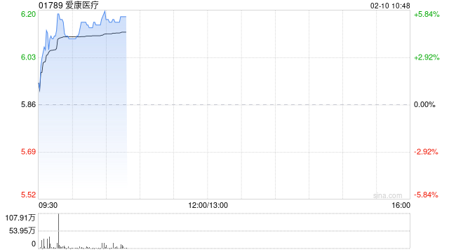 爱康医疗早盘涨近6% 累计获6项中标其中4项涉资2354万元