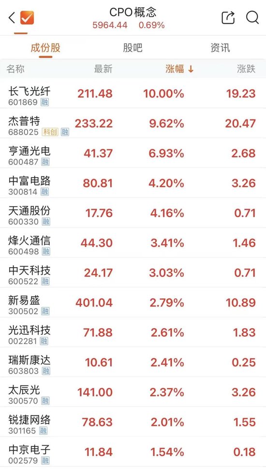 千亿市值巨头，收获两连板