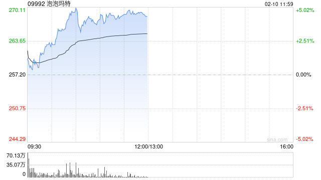泡泡玛特再涨近5% 月内累升逾20% 2025年集团全IP全品类产品全球销售超4亿只