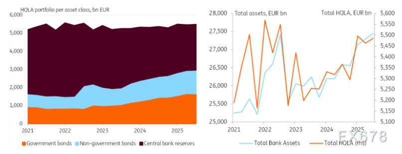 “去美元化”救欧市？欧元利率或需进一步上调，以吸引2026年需求