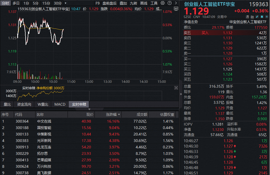 Seedance2.0有望催化AI应用反弹，算力同步受益！暴涨后，创业板人工智能ETF（159363）吸引资金布局