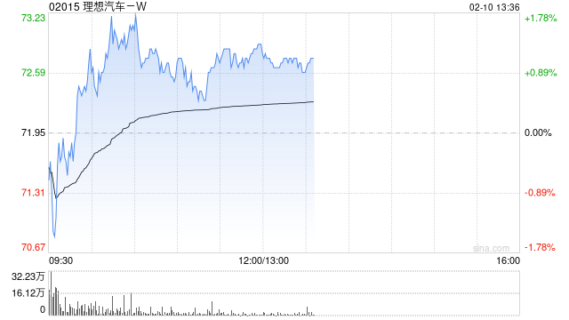 瑞银：理想汽车-WL9焕新在即催化重估 重申“买入”评级