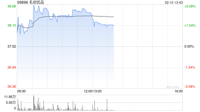 名创优品于2月9日斥资24.5万美元回购5.13万股