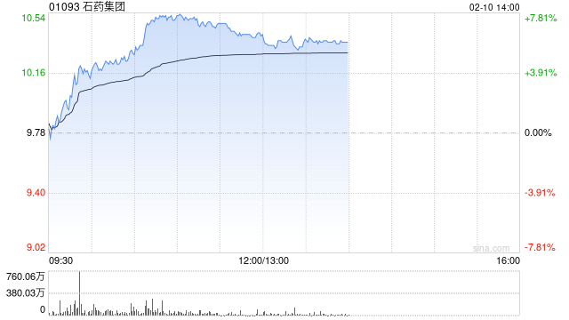创新药概念股普遍走高 石药集团涨超7%药明生物涨超5%
