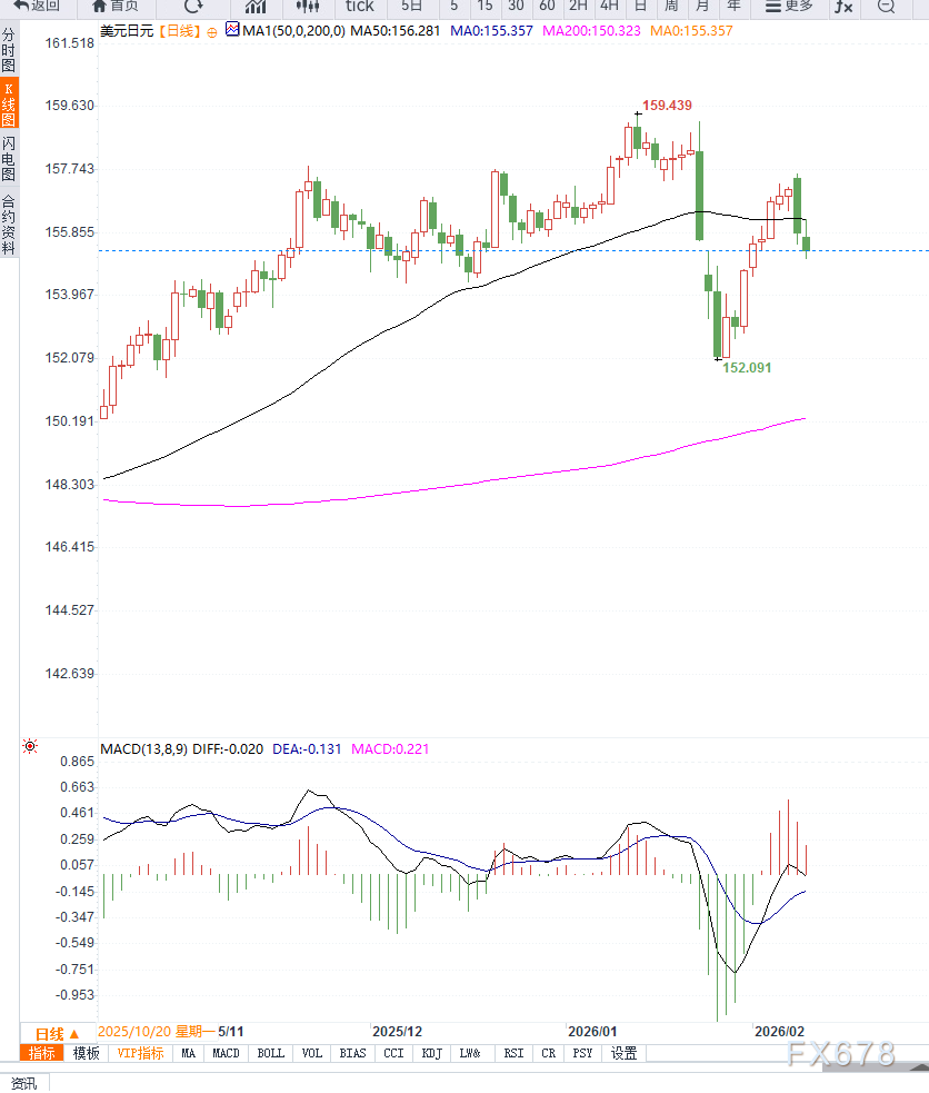 日本大选强化财政扩张预期，日元短线受干预担忧支撑