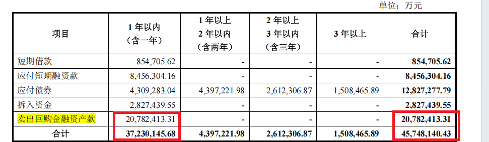 广发证券开年频发债：累计债券余额占比已触及“旧红线” 借款余额高达5500亿元还有1100亿元债券待发行