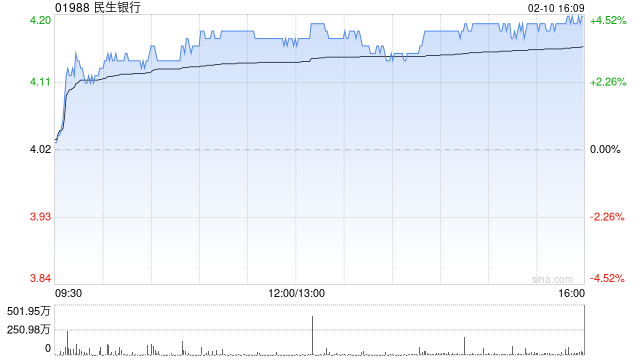 瑞银：上调民生银行评级至“买入” 看好盈利拐点与估值重评
