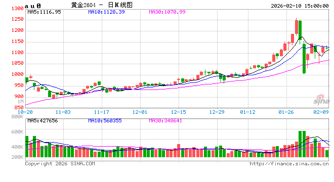 上海期货交易所：对部分客户采取限制开仓监管措施