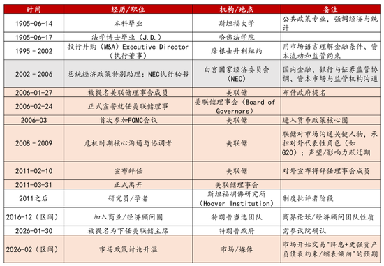 李迅雷：美联储的“沃什时代”，资本市场会迎来什么变化？