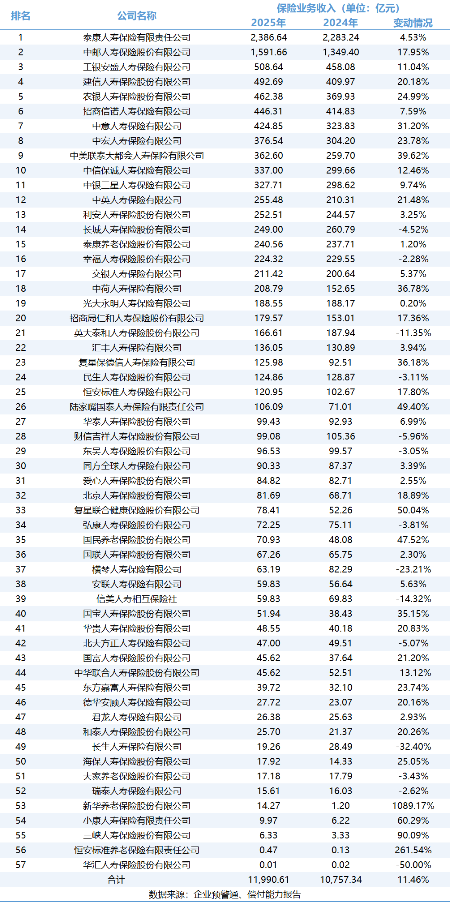 非上市寿险2025年净利翻倍 泰康中邮领跑、中信保诚扭亏