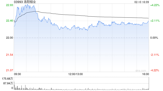 花旗：上调洛阳钼业目标价 维持“买入”评级