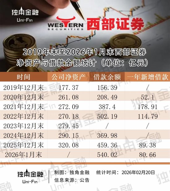 西部证券一个月融资80亿再次超“红线”，钱都去哪了？
