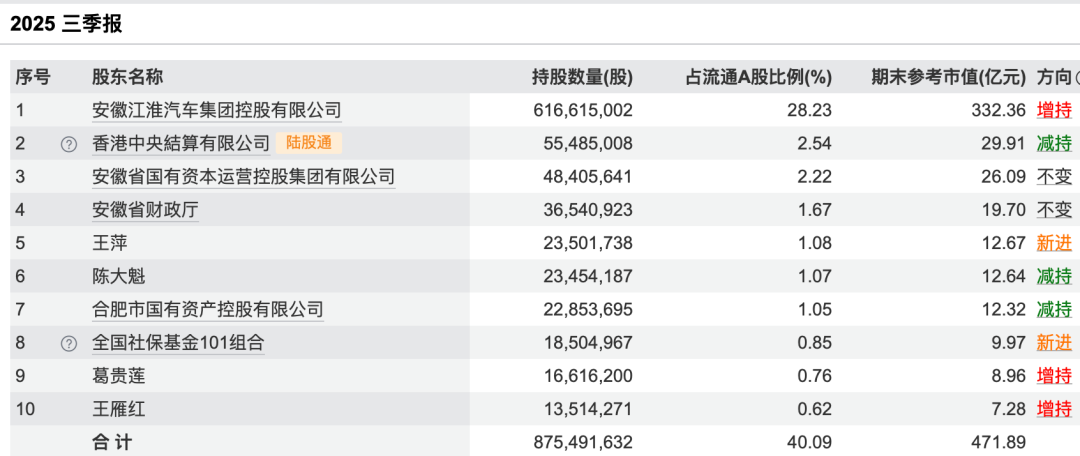 葛卫东10亿重仓江淮汽车