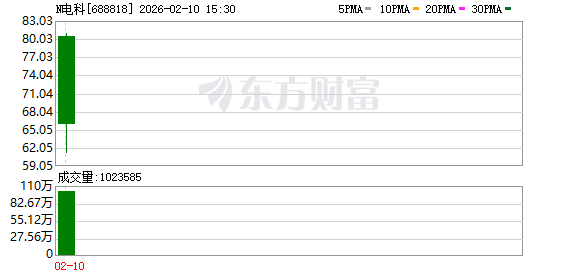 “航天电源一哥”电科蓝天IPO：上市首日暴涨596%，千亿市值蕴藏哪些信号？