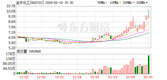 金牛化工：公司甲醇主要是作为化工原材料，下游主要为醋酸、二甲醚等