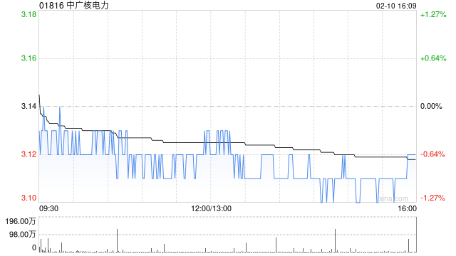 中广核电力获中信证券资产管理有限公司增持1700.6万股 每股作价3.1291港元
