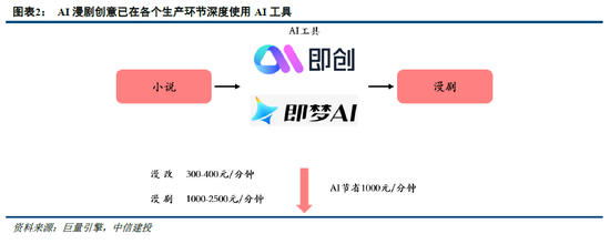 中信建投：多模态模型能力跃升，AI漫剧行业迎来战略机遇期
