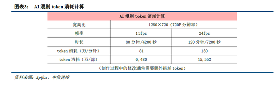 中信建投：多模态模型能力跃升，AI漫剧行业迎来战略机遇期