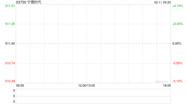 宁德时代完成发行50亿元绿色科技创新债券